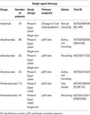 Current Perspectives on Immunotherapy in the Peri-Operative Setting of Muscle-Infiltrating Bladder Cancer